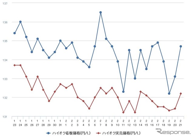 ハイオクガソリン実売価格（「e燃費」調べ）