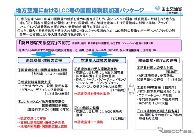 地方空港でのLCCなどの国際線就航加速パッケージ