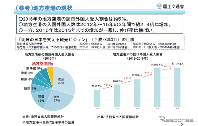 地方空港の現状