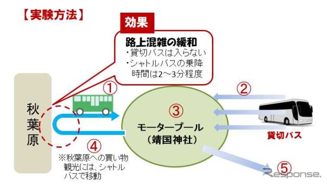 シャトルバスを活用した秋葉原路上混雑緩和を図る実証実験