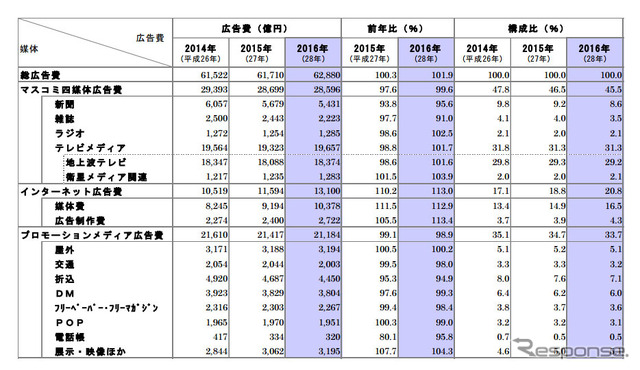 媒体別広告費