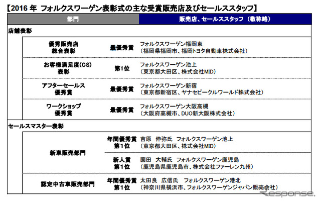 2016 年 フォルクスワーゲン表彰式の主な受賞販売店及びセールススタッフ