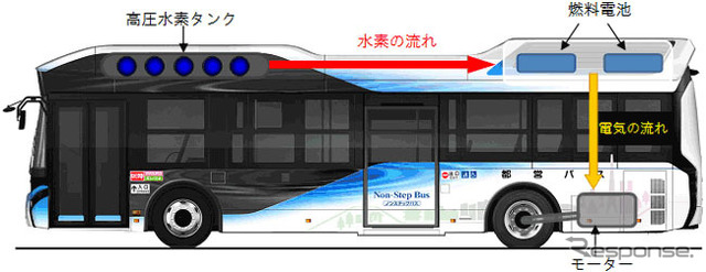 燃料電池バスの仕組み