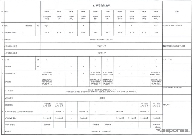 87系の主要諸元。