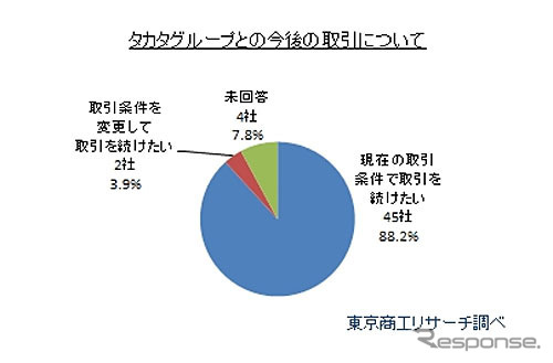 タカタグループとの取引方針に変更の予定はありますか？