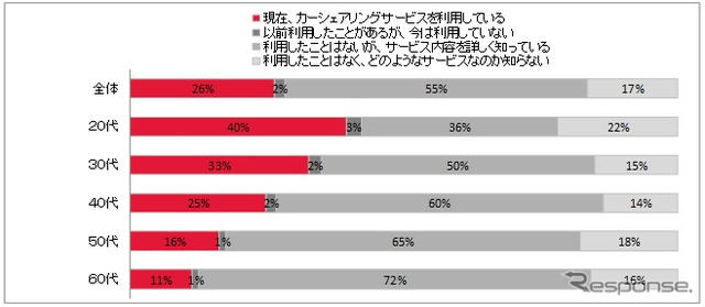 レンタカー利用者におけるカーシェアリングサービス利用・認知状況