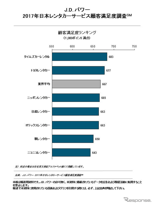 2017年日本レンタカーサービス顧客満足度調査