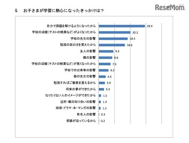 子どもが学習に熱心になったきっかけ