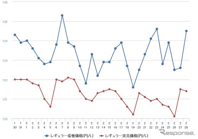 レギュラーガソリン実売価格（「e燃費」調べ）