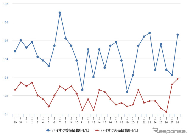 ハイオクガソリン実売価格（「e燃費」調べ）