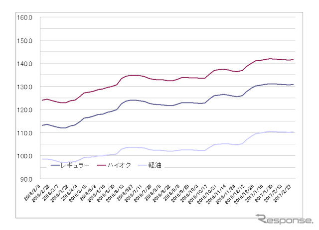 給油所のガソリン小売価格推移（資源エネルギー庁の発表をもとにレスポンス編集部でグラフ作成）