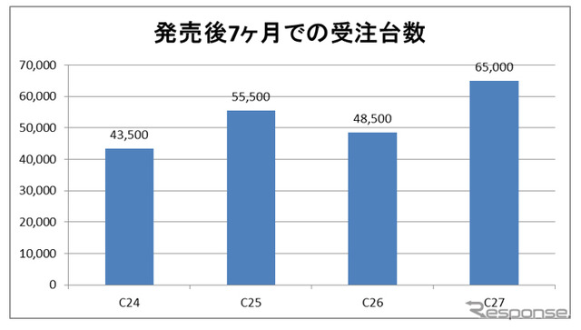 歴代セレナの発売7か月後の受注台数