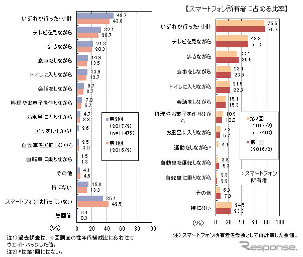 何かをしながらスマートフォンを利用するときの状況