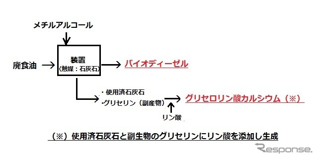 バイオディーゼル生産時におけるグリセロリン酸カルシウム副生過程。リン酸：五酸化二リンが水和してできる一連の酸の総称。安価な工業薬品（35万0400円/kg）