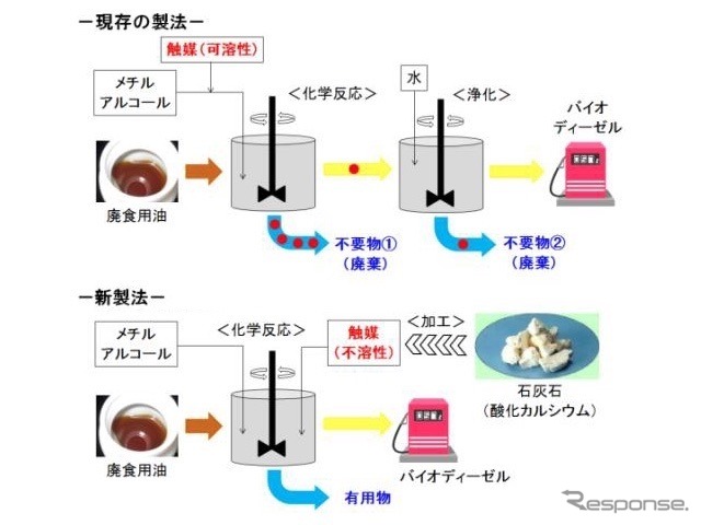 現存の製法と石灰石を触媒利用した製法の比較