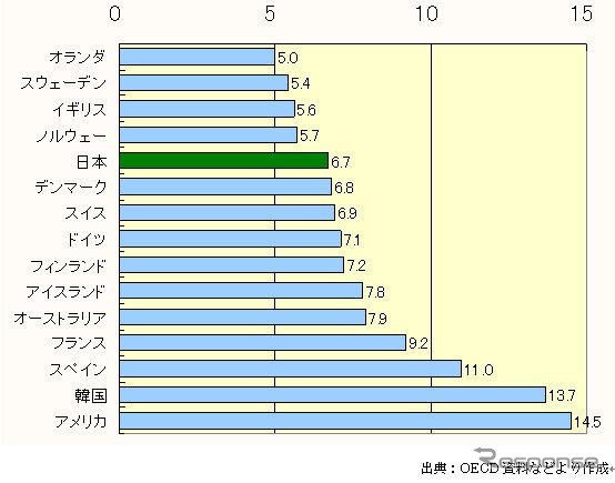 【伊東大厚のトラフィック計量学】道路交通はどこまで安全になるか?　その1…1人15万円の損失