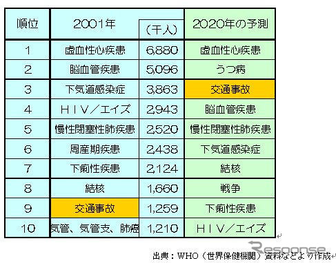 【伊東大厚のトラフィック計量学】道路交通はどこまで安全になるか?　その1…1人15万円の損失