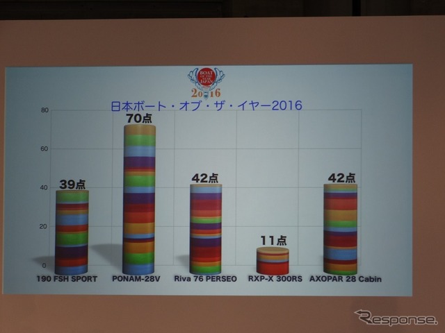 ボートオブザイヤー2016の最終開票結果。トヨタポーナム28Vが圧倒的な支持を得ていたことがわかる。