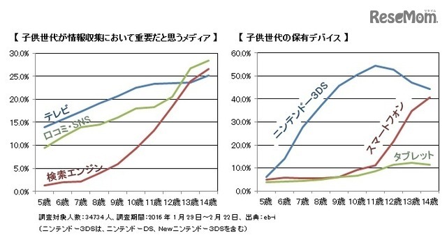 子ども世代が情報収集において重要だと思うメディア／子ども世代の保有デバイス