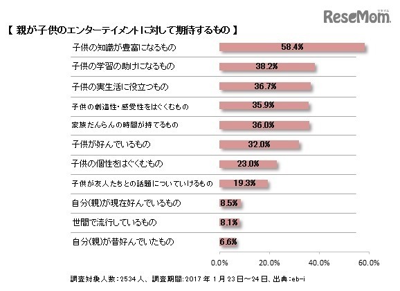 親が子どものエンターテイメントに対して期待すること