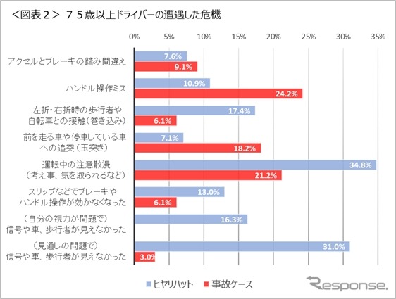 75歳以上のどおライバーが遭遇した危機