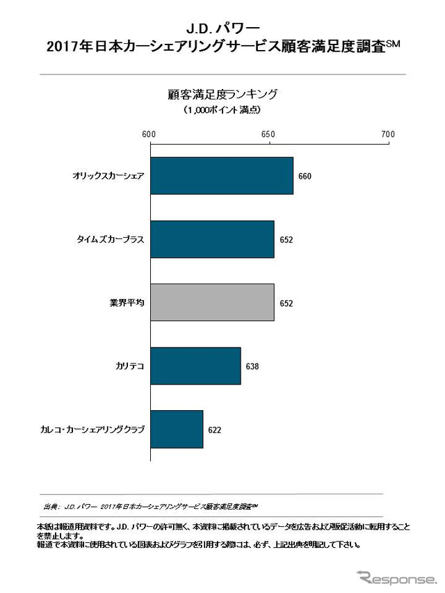 2017年日本カーシェアリングサービス顧客満足度調査