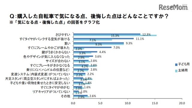 購入した自転車で気になる点、後悔した点