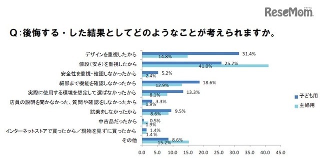 後悔する・した結果としてどのようなことが考えられるか