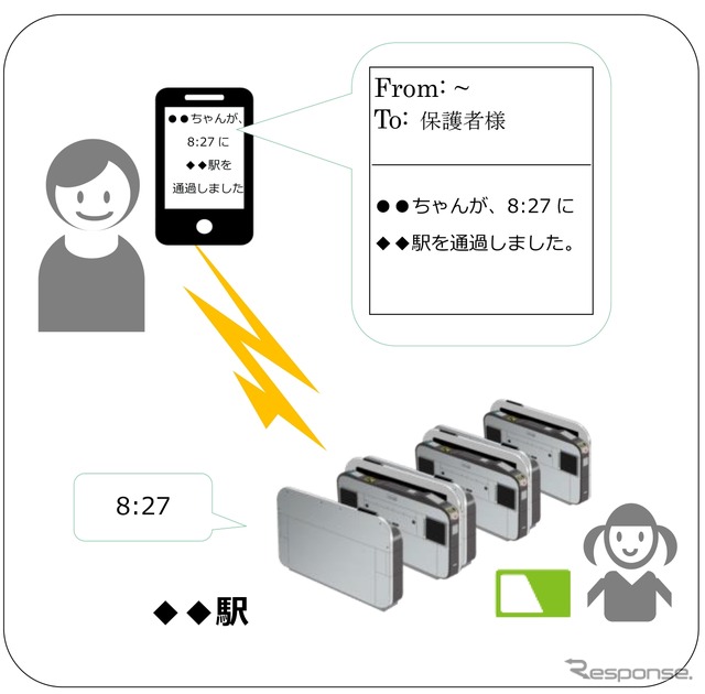 「改札通過通知サービス」のイメージ。子供が改札機を通過すると、通過駅・時刻が保護者に通知される。