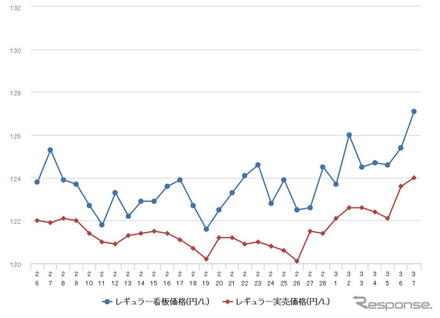 レギュラーガソリン実売価格（「e燃費」調べ）