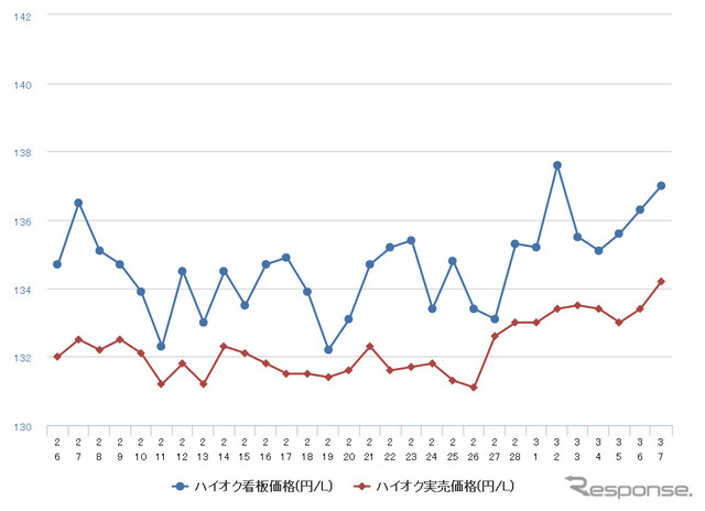 ハイオクガソリン実売価格（「e燃費」調べ）