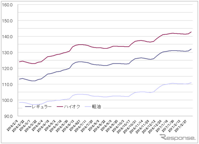 給油所のガソリン小売価格推移（資源エネルギー庁の発表をもとにレスポンス編集部でグラフ作成）