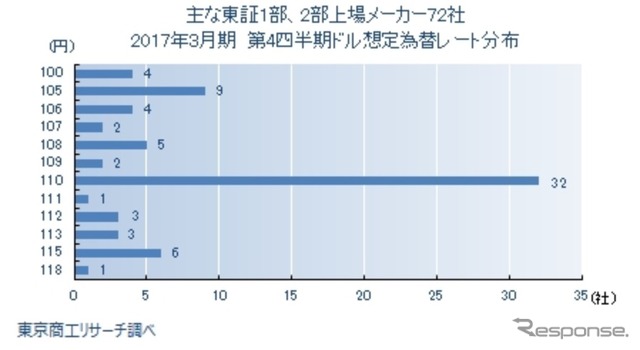 東証1部・2部上場メーカー72社　2017年3月期決算 「第4四半期　対ドル想定為替レート」調査