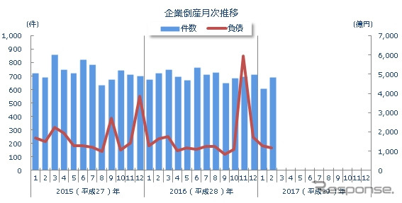 企業倒産月次推移