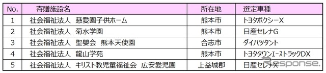 寄贈先一覧