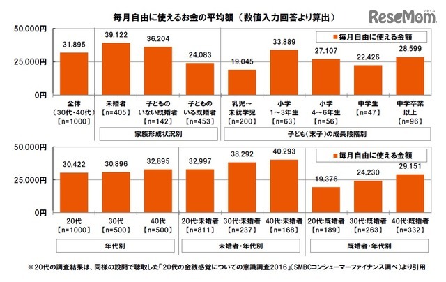SMBCコンシューマーファイナンス調査：毎月自由に使えるお金の平均額