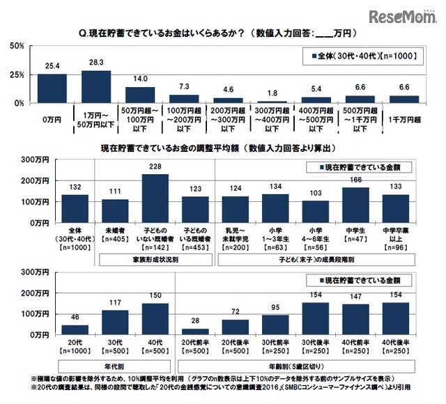 SMBCコンシューマーファイナンス調査：現在の貯蓄額