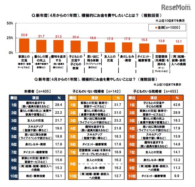 SMBCコンシューマーファイナンス調査：新年度、積極的にお金を費やしたいこと