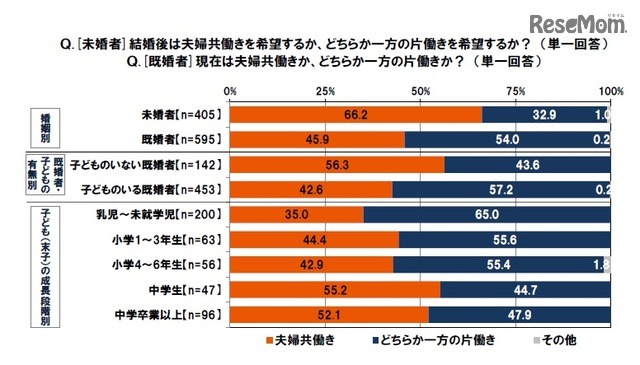 SMBCコンシューマーファイナンス調査：＜未婚者対象＞結婚後、「夫婦共働き」「どちらか一方の片働き」どちらを希望するか？／＜既婚者対象＞現在は「夫婦共働き」「どちらか一方の片働き」のどちらか？
