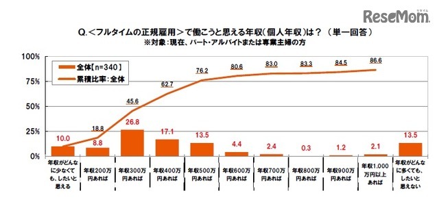 SMBCコンシューマーファイナンス調査：＜パート・アルバイト、専業主婦対象＞フルタイムの正規雇用で働こうと思える年収