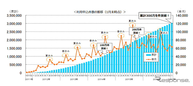 利用申込件数の推移