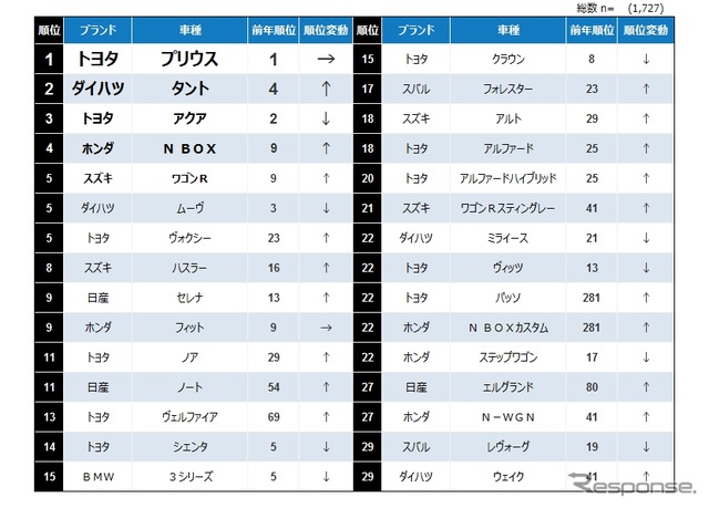 次回購入検討しているクルマランキング