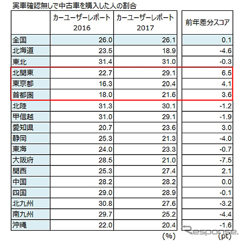 実車確認無しで中古車を購入した人の割合