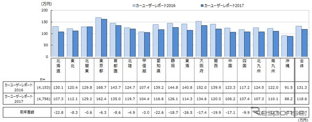 中古車の支払総額