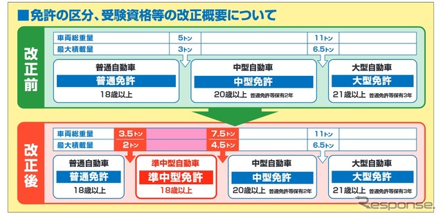 改正道交法施行後の免許区分比較（警察庁資料より）