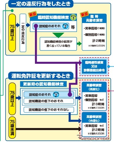 改正後の75歳以上の高齢者講習。分類ごとに講習時間が違う。違反があると医師の診断が必要（警察庁資料より）