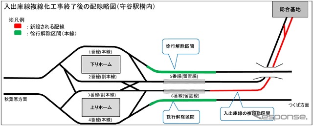 守谷駅付近の線路配線図。入出庫線の複線化工事（赤）に伴い実施されていた徐行運転（緑）も解除される。