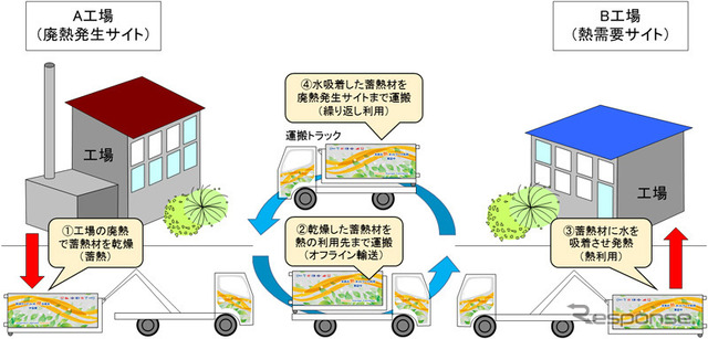 オフライン熱輸送システムにおける熱利用イメージ（工場間）