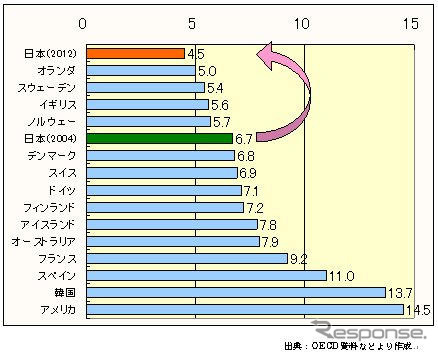 【伊東大厚のトラフィック計量学】道路交通はどこまで安全になるか?　その2…世界一をめざす