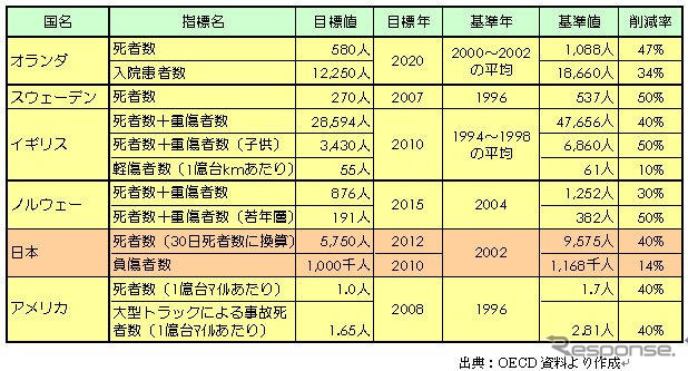【伊東大厚のトラフィック計量学】道路交通はどこまで安全になるか?　その2…世界一をめざす